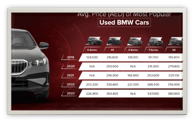 Average Cost of Commonly Used BMW Models in the UAE